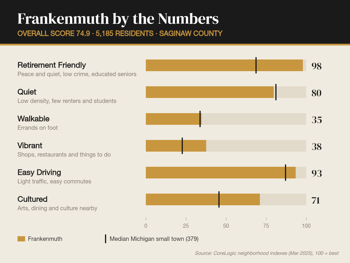 Frankenmuth by the numbers