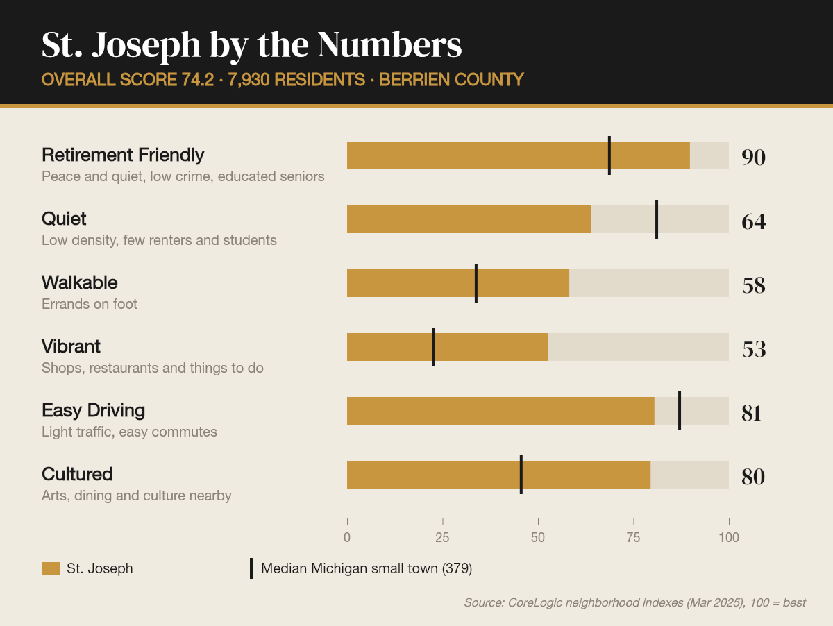 St. Joseph by the numbers