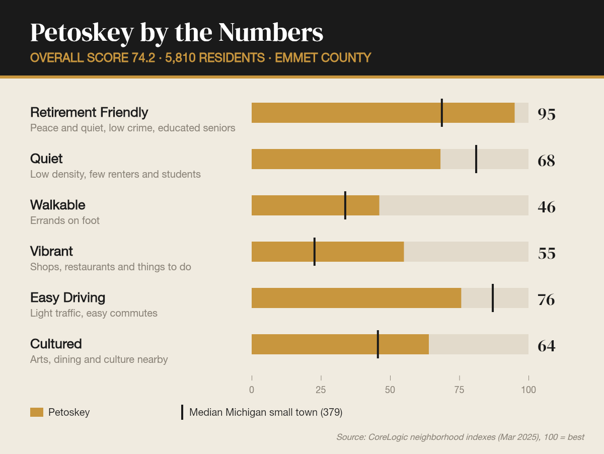 Petoskey by the numbers