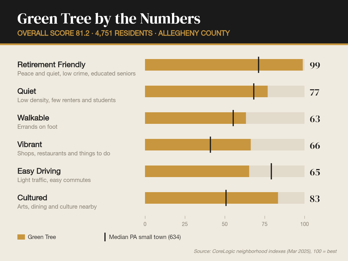Green Tree by the numbers