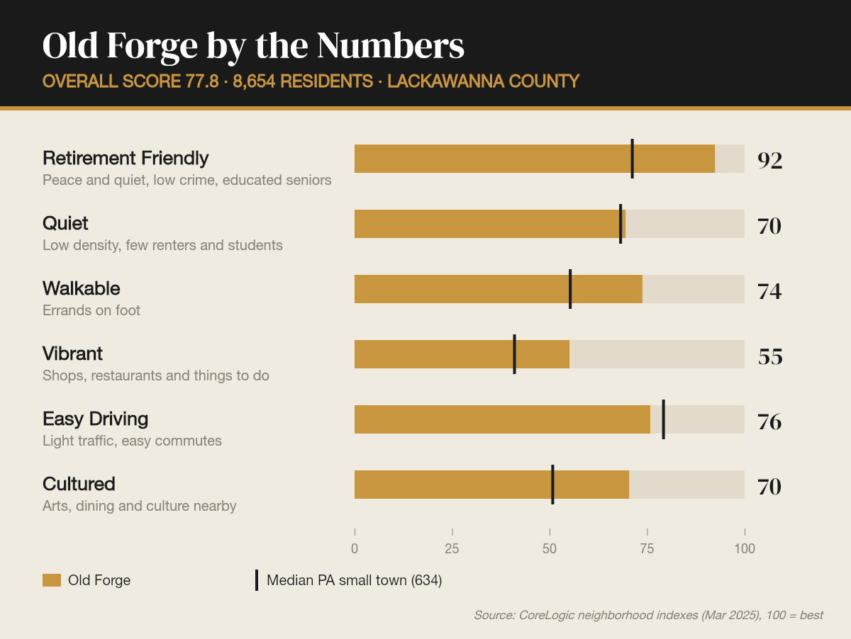 Old Forge by the numbers