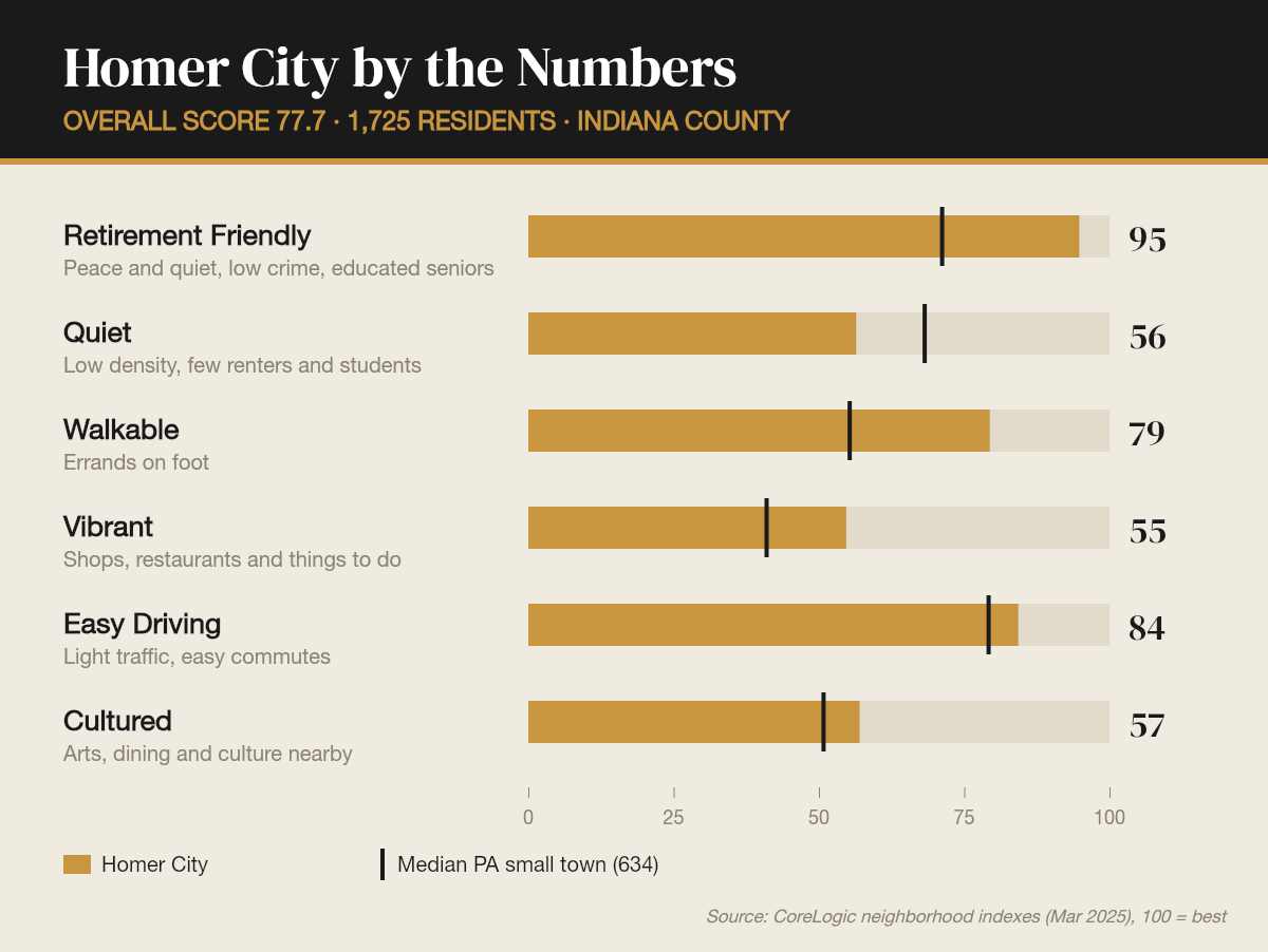 Homer City by the numbers
