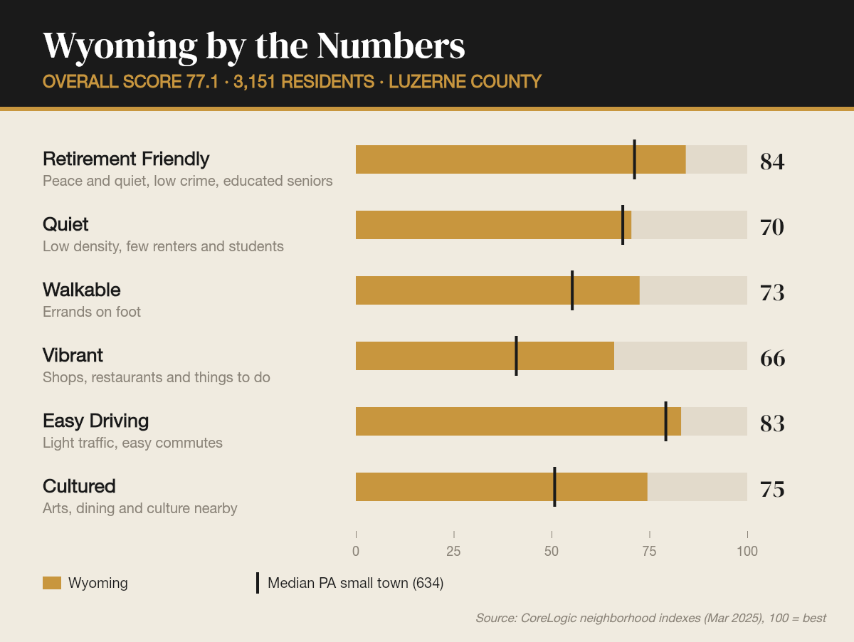 Wyoming by the numbers