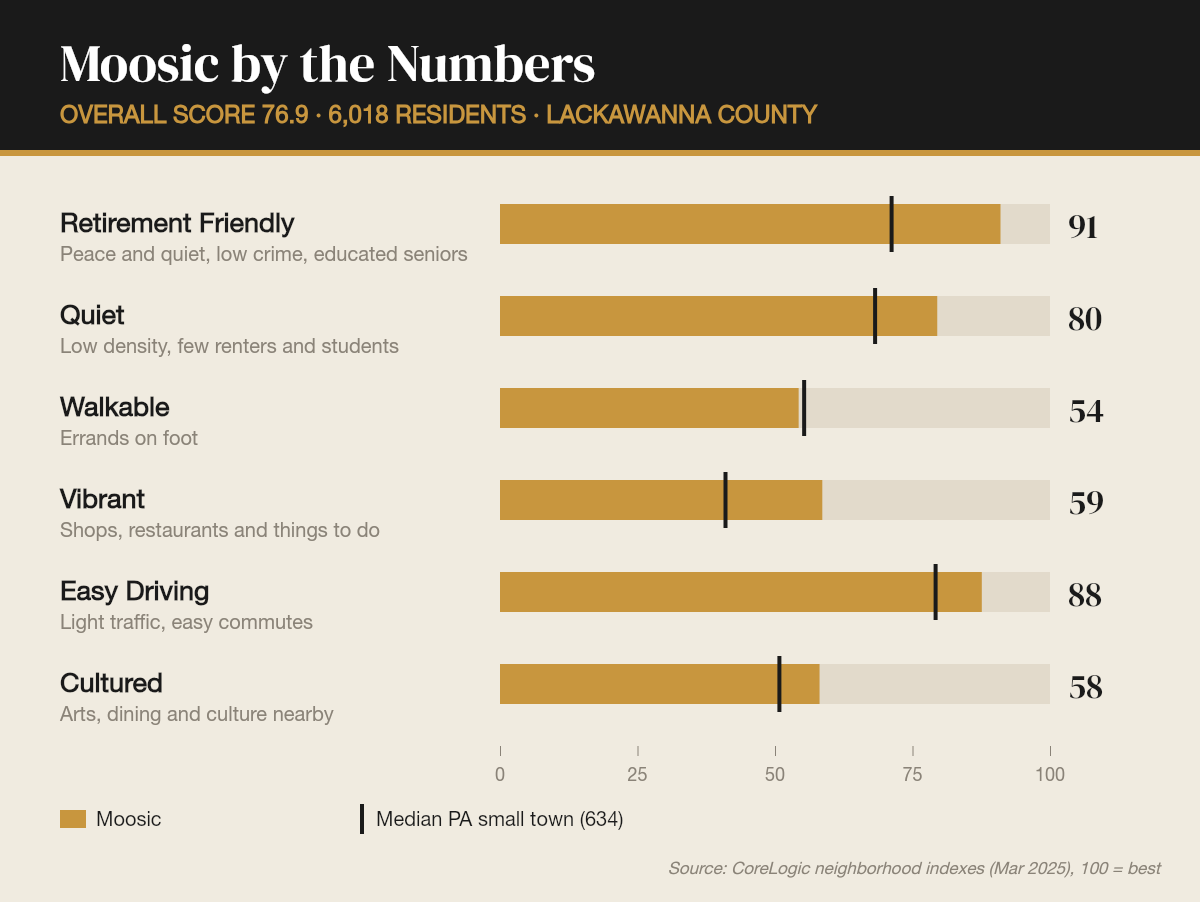 Moosic by the numbers