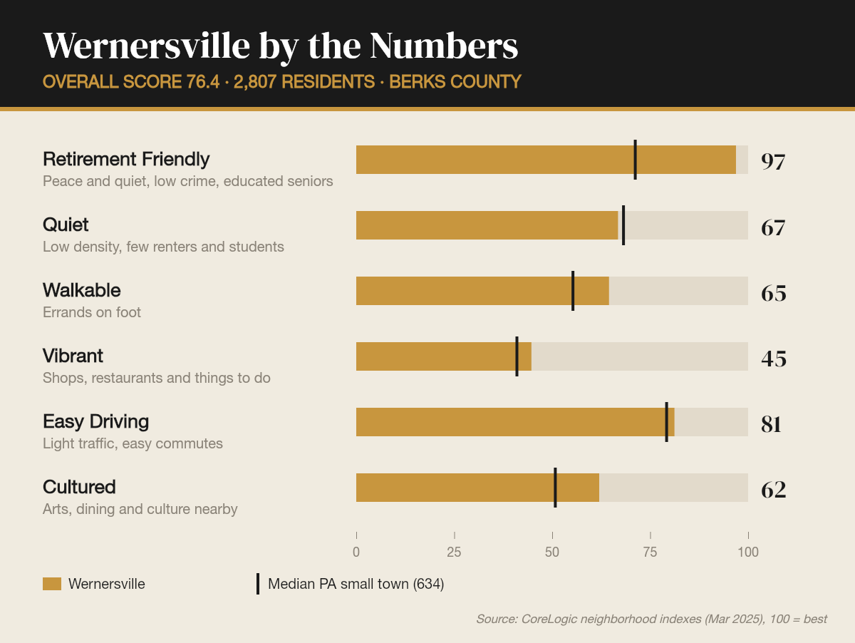 Wernersville by the numbers