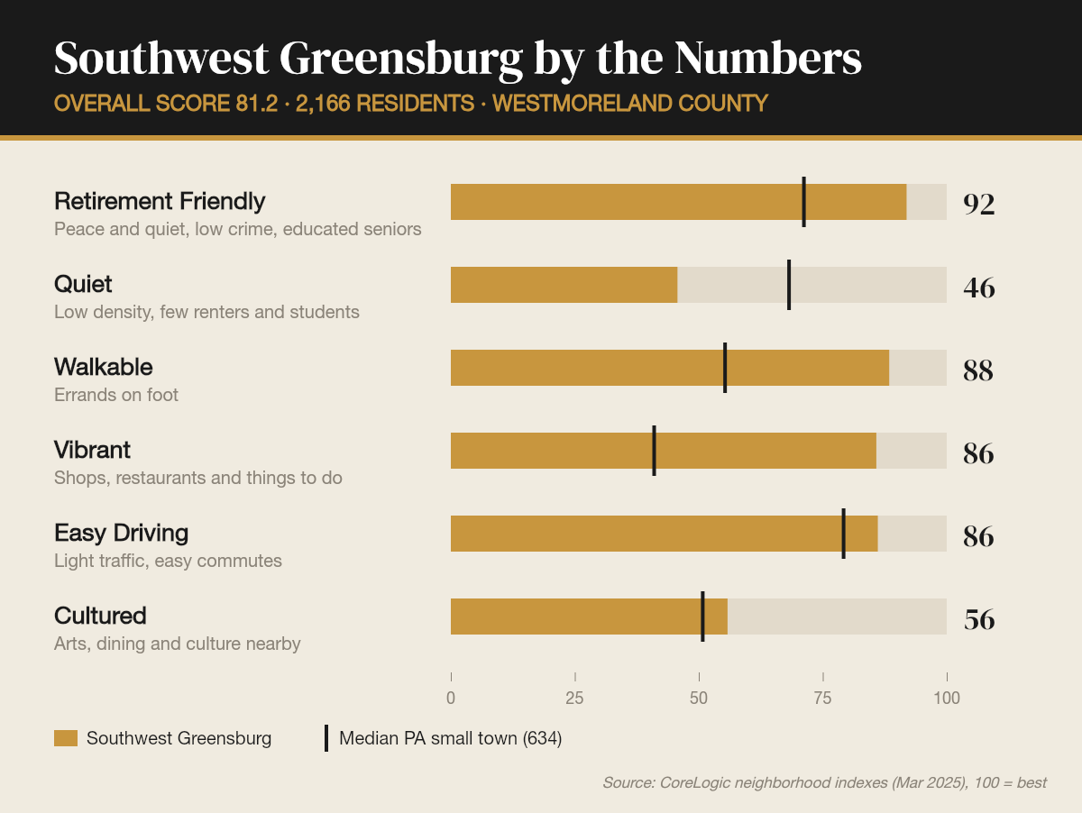 Southwest Greensburg by the numbers