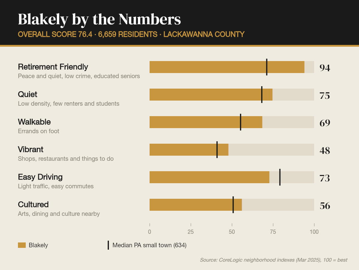 Blakely by the numbers