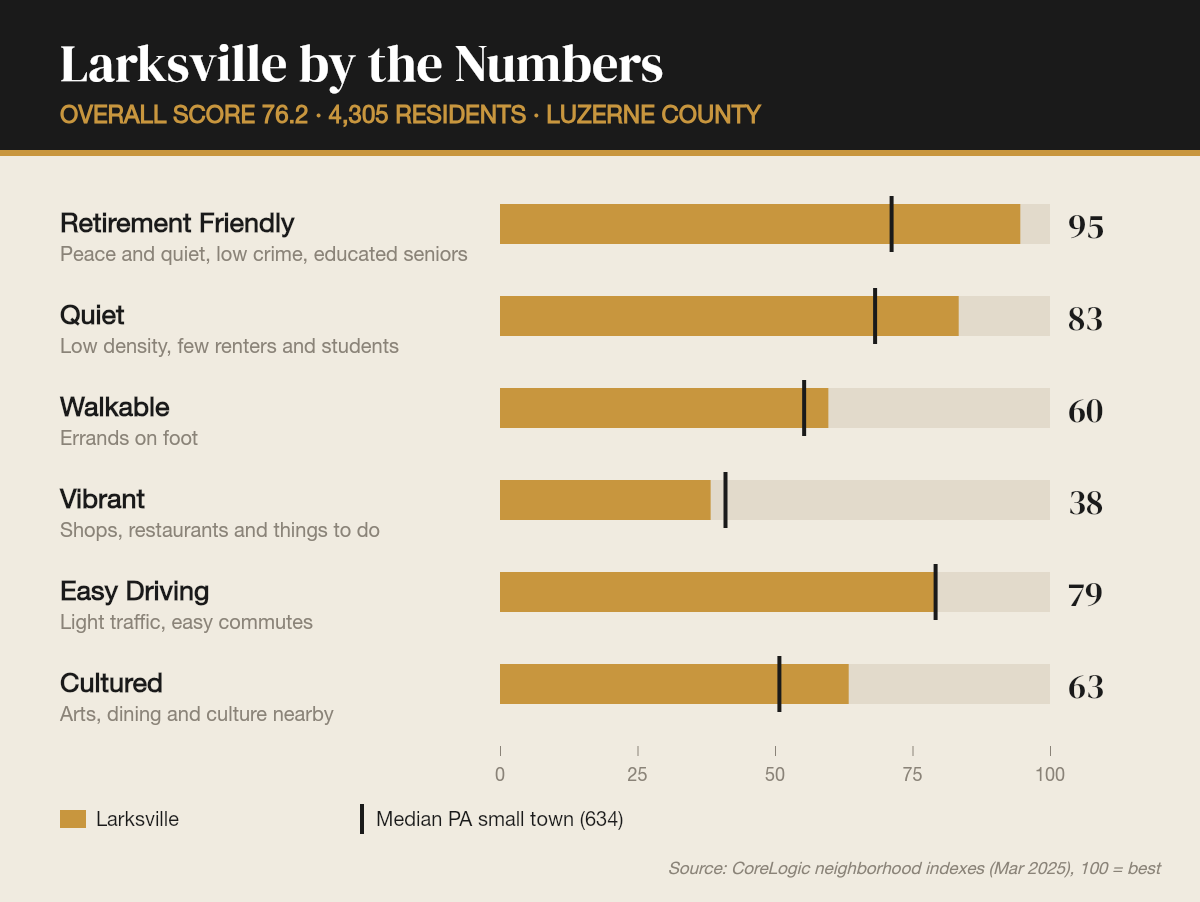 Larksville by the numbers