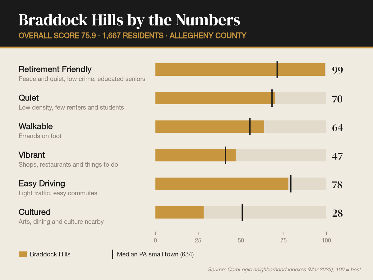 Braddock Hills by the numbers