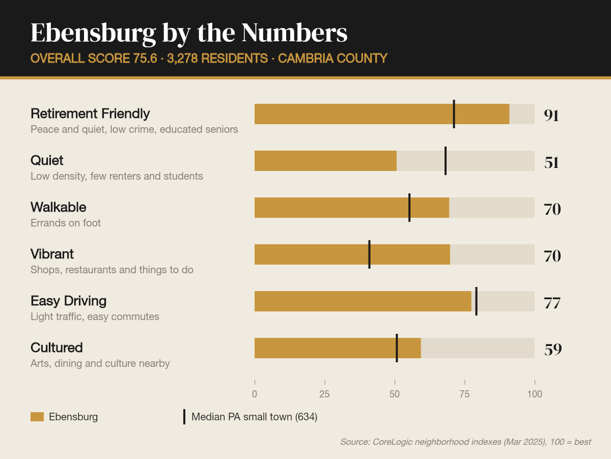Ebensburg by the numbers