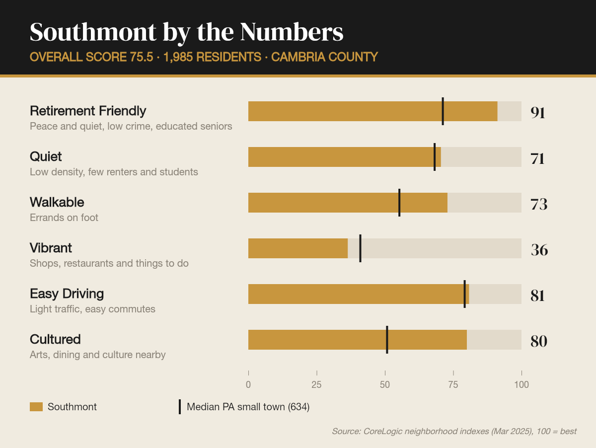 Southmont by the numbers