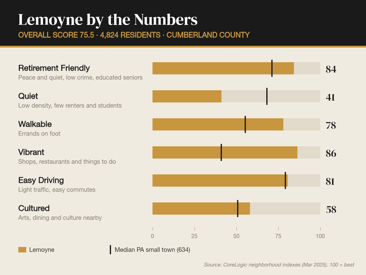 Lemoyne by the numbers