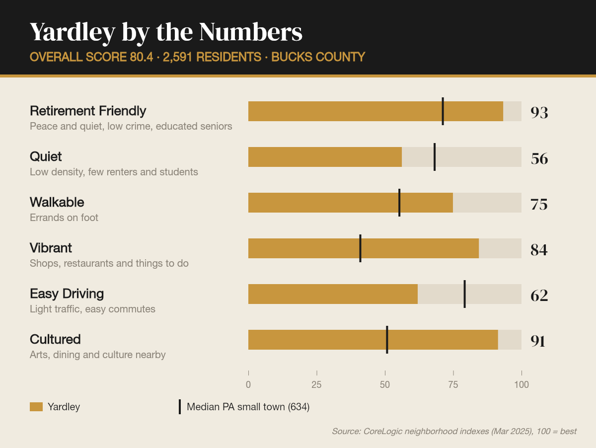 Yardley by the numbers