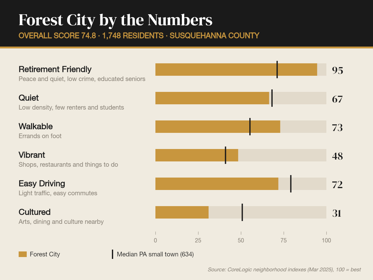 Forest City by the numbers