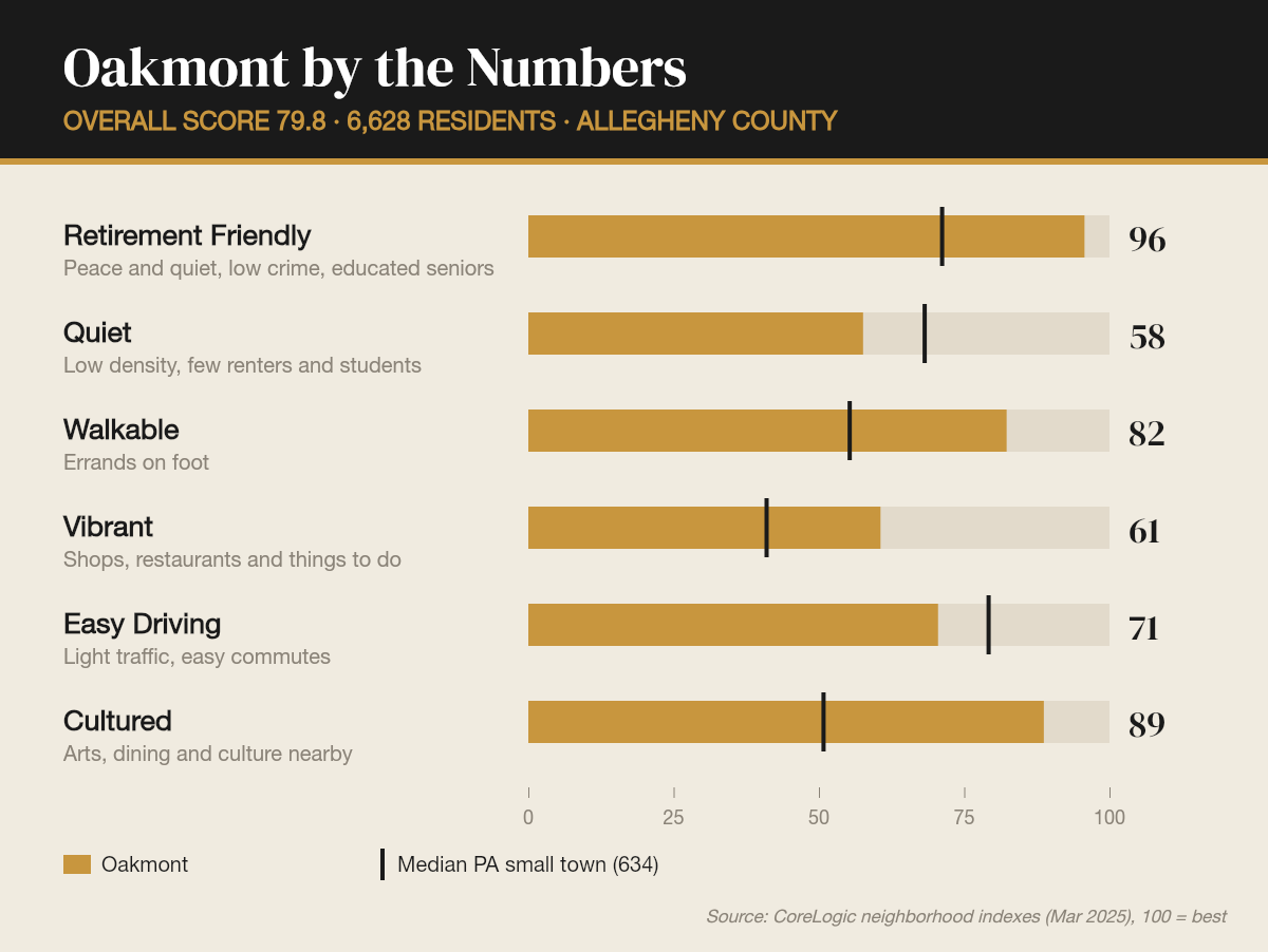 Oakmont by the numbers