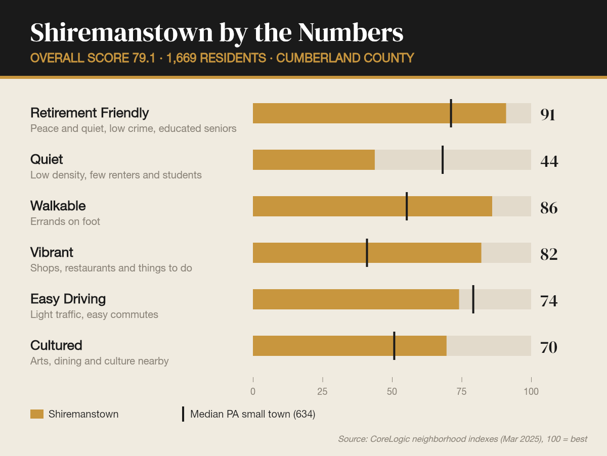 Shiremanstown by the numbers