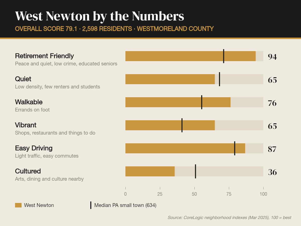 West Newton by the numbers