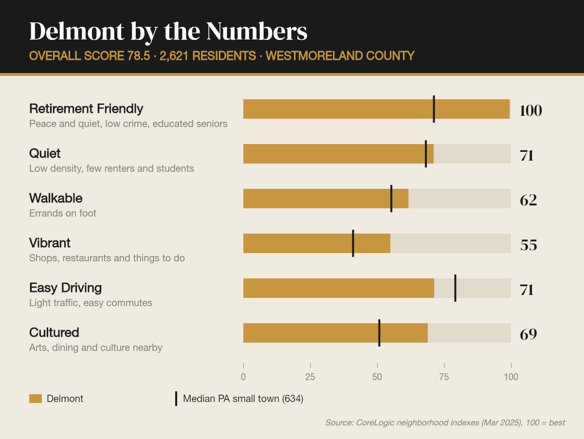 Delmont by the numbers