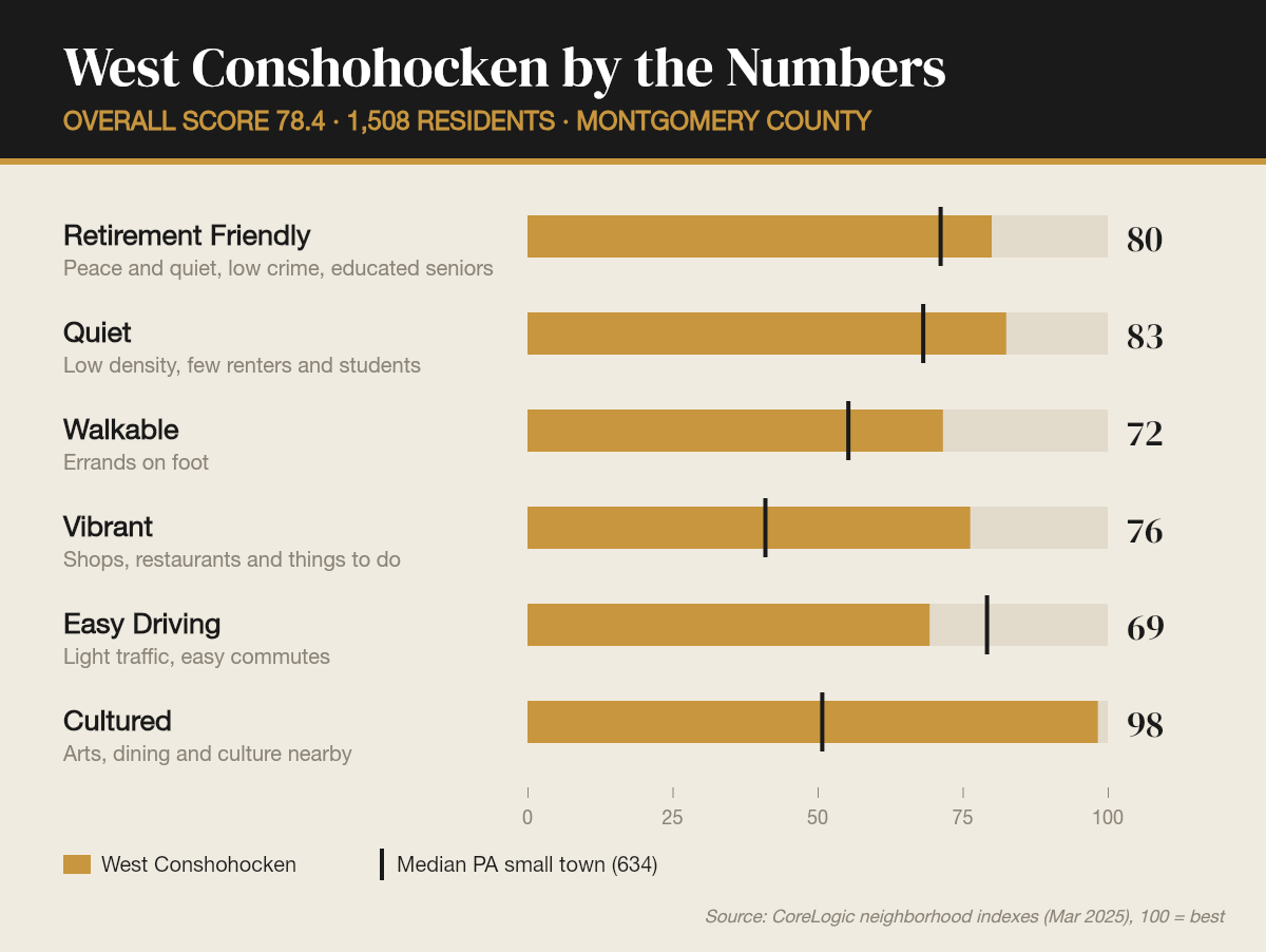 West Conshohocken by the numbers