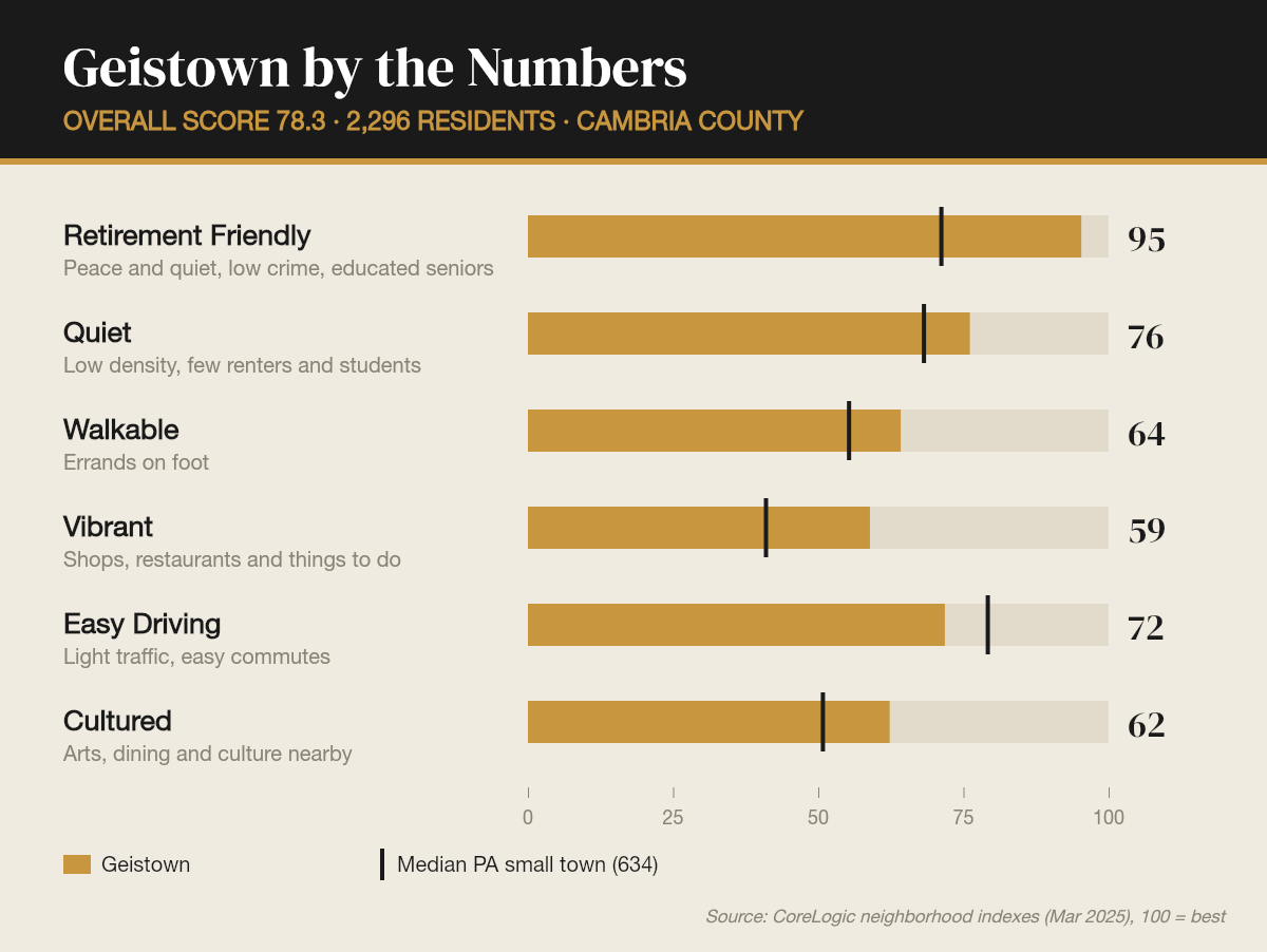 Geistown by the numbers