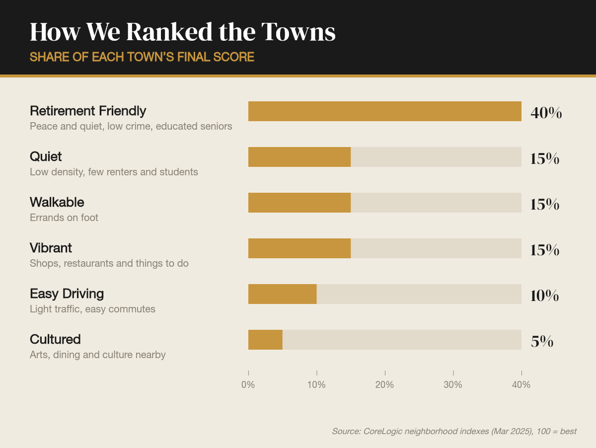 How we ranked the towns: the six criteria and their weights