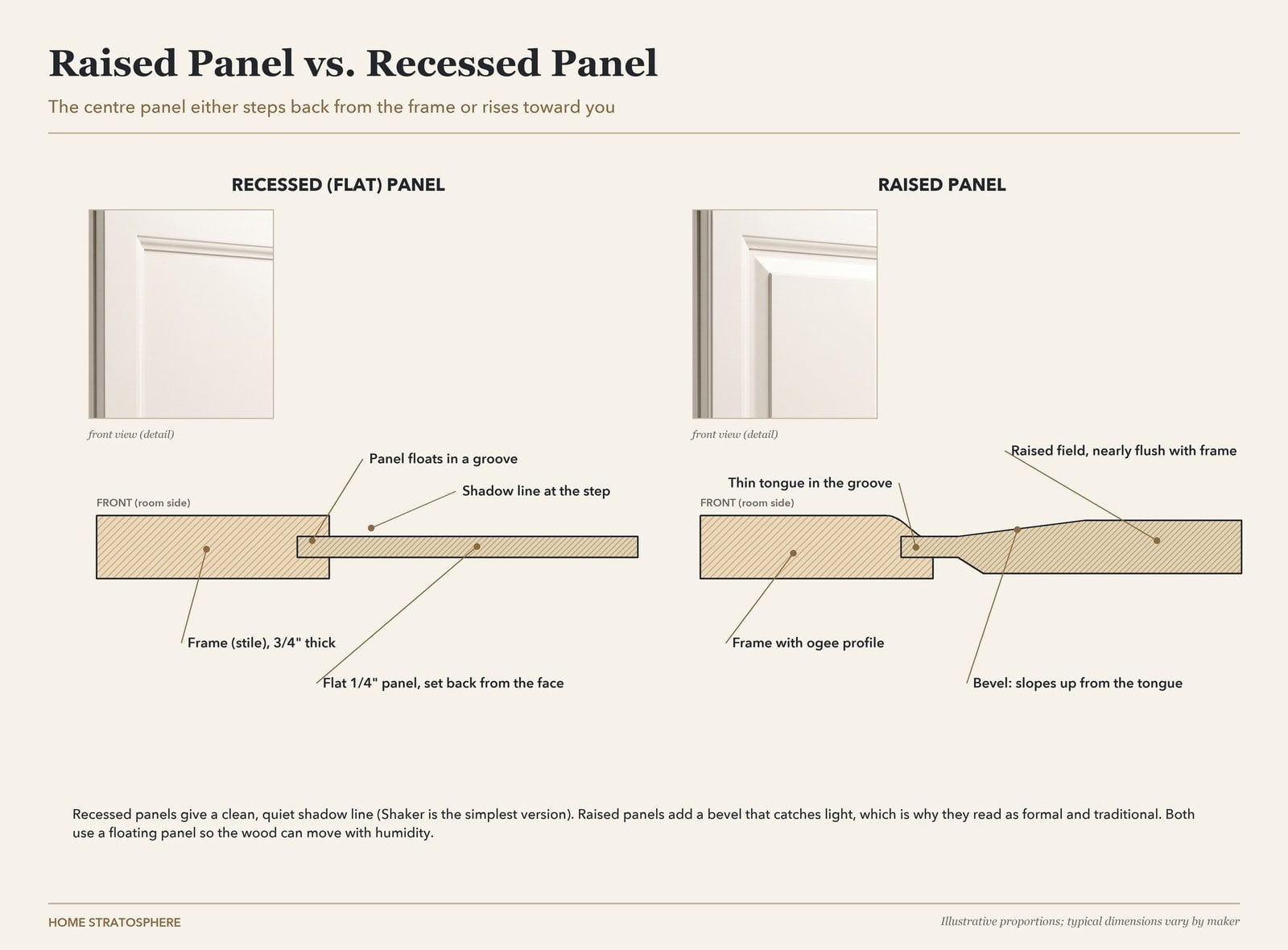 Raised panel vs. recessed panel, in section