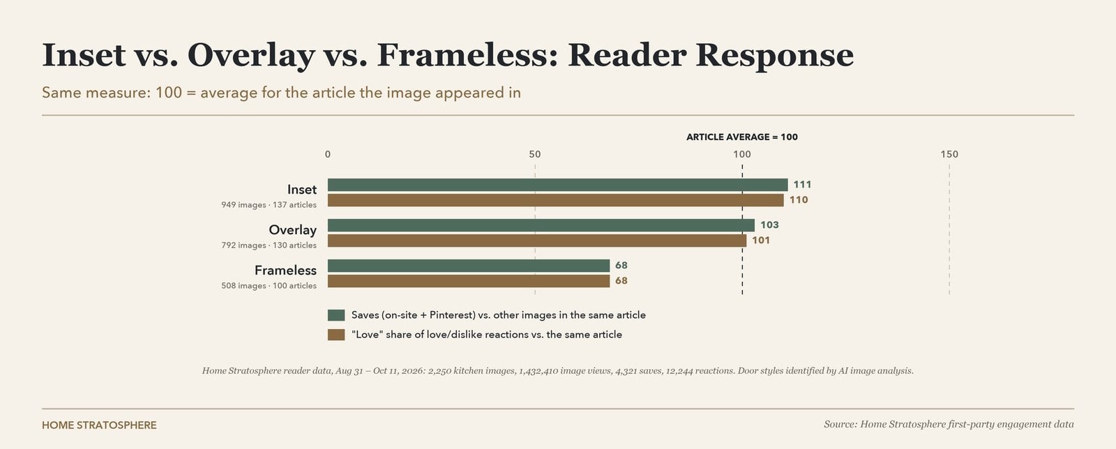 Chart of Home Stratosphere reader response to inset, overlay and frameless kitchens
