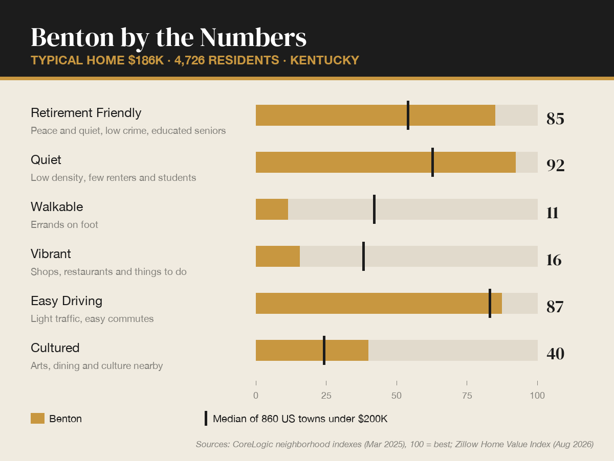 Benton by the numbers
