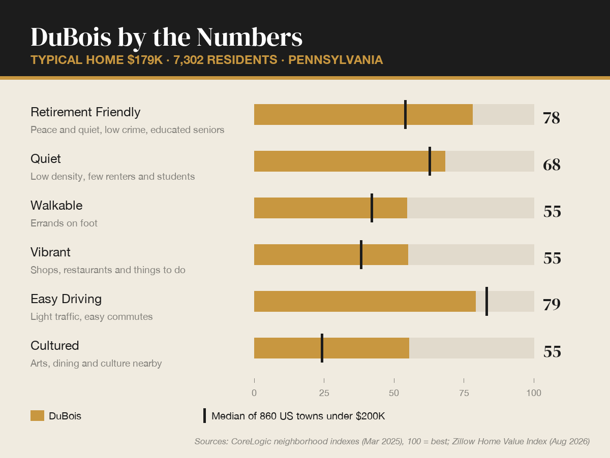DuBois by the numbers