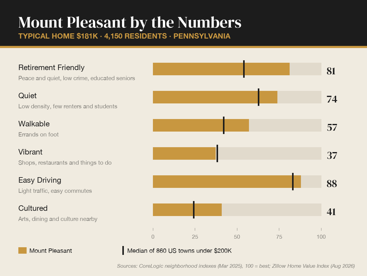 Mount Pleasant by the numbers