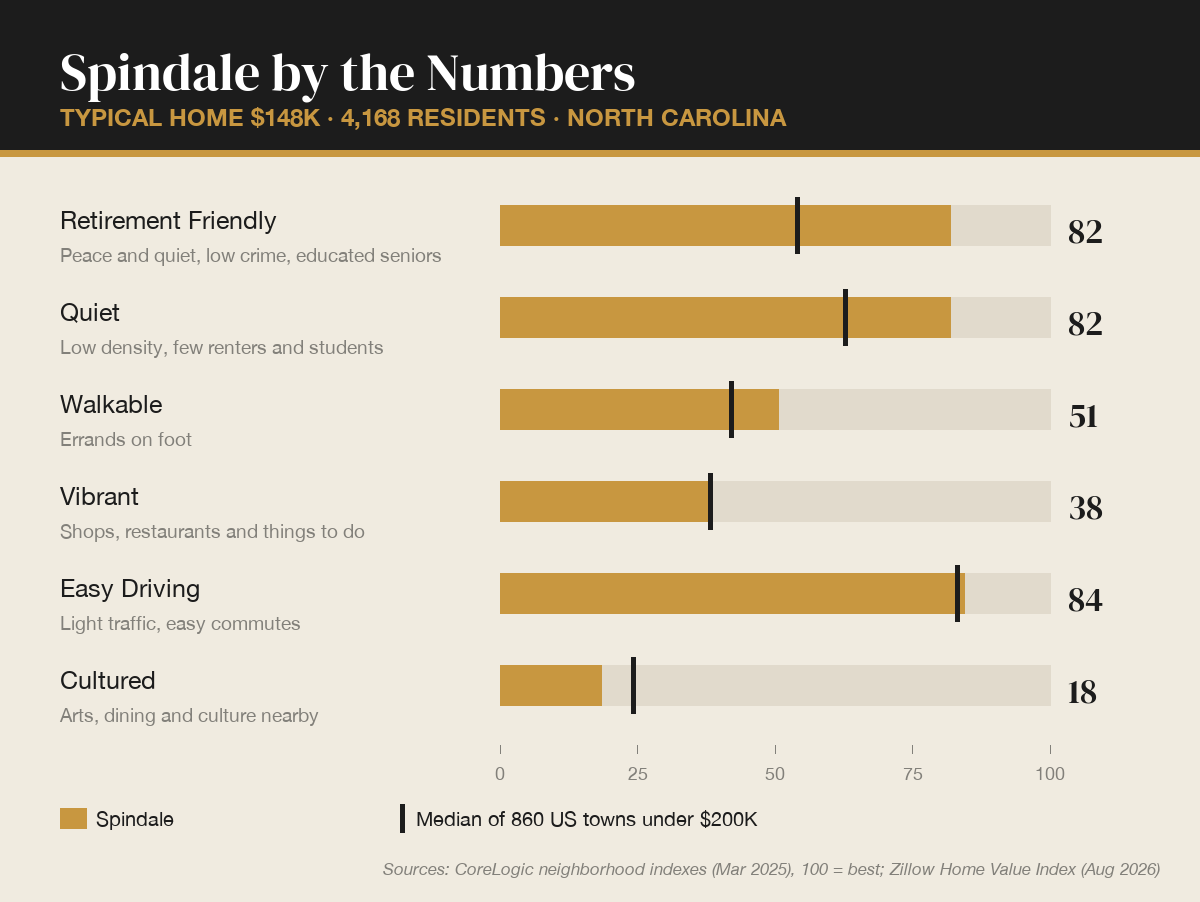 Spindale by the numbers