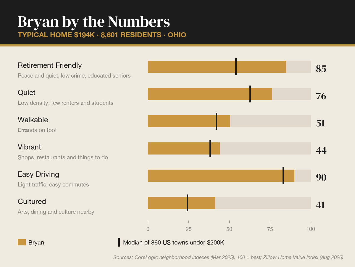 Bryan by the numbers