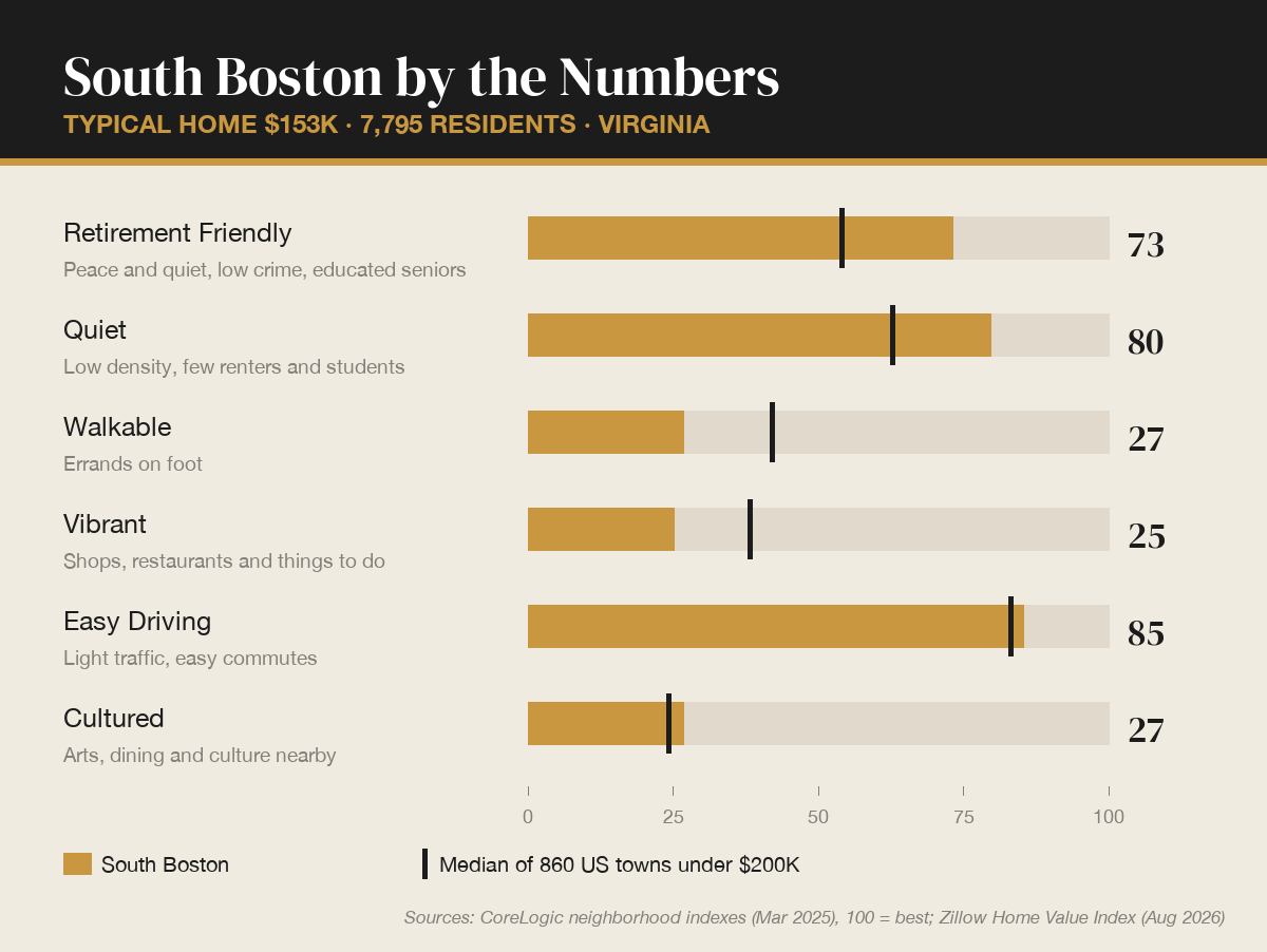 South Boston by the numbers