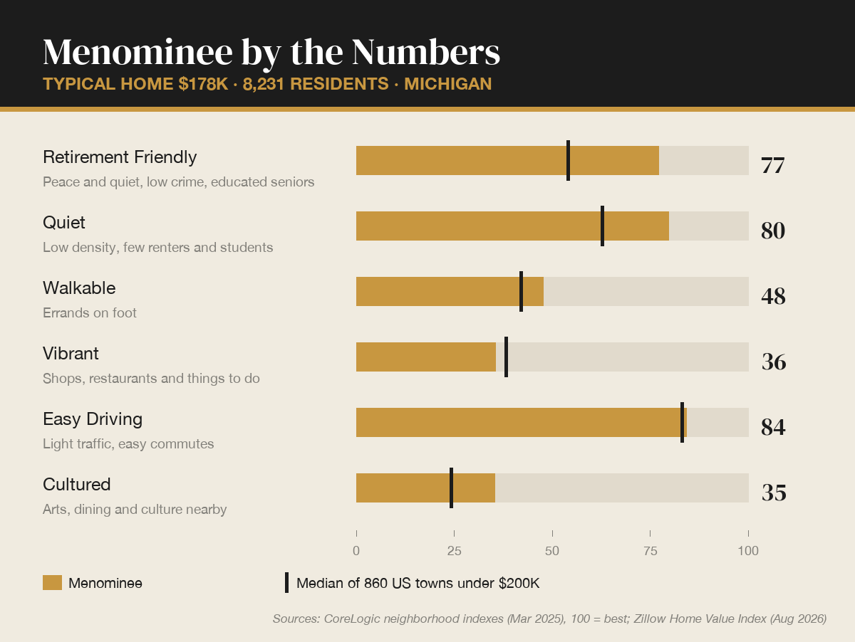 Menominee by the numbers