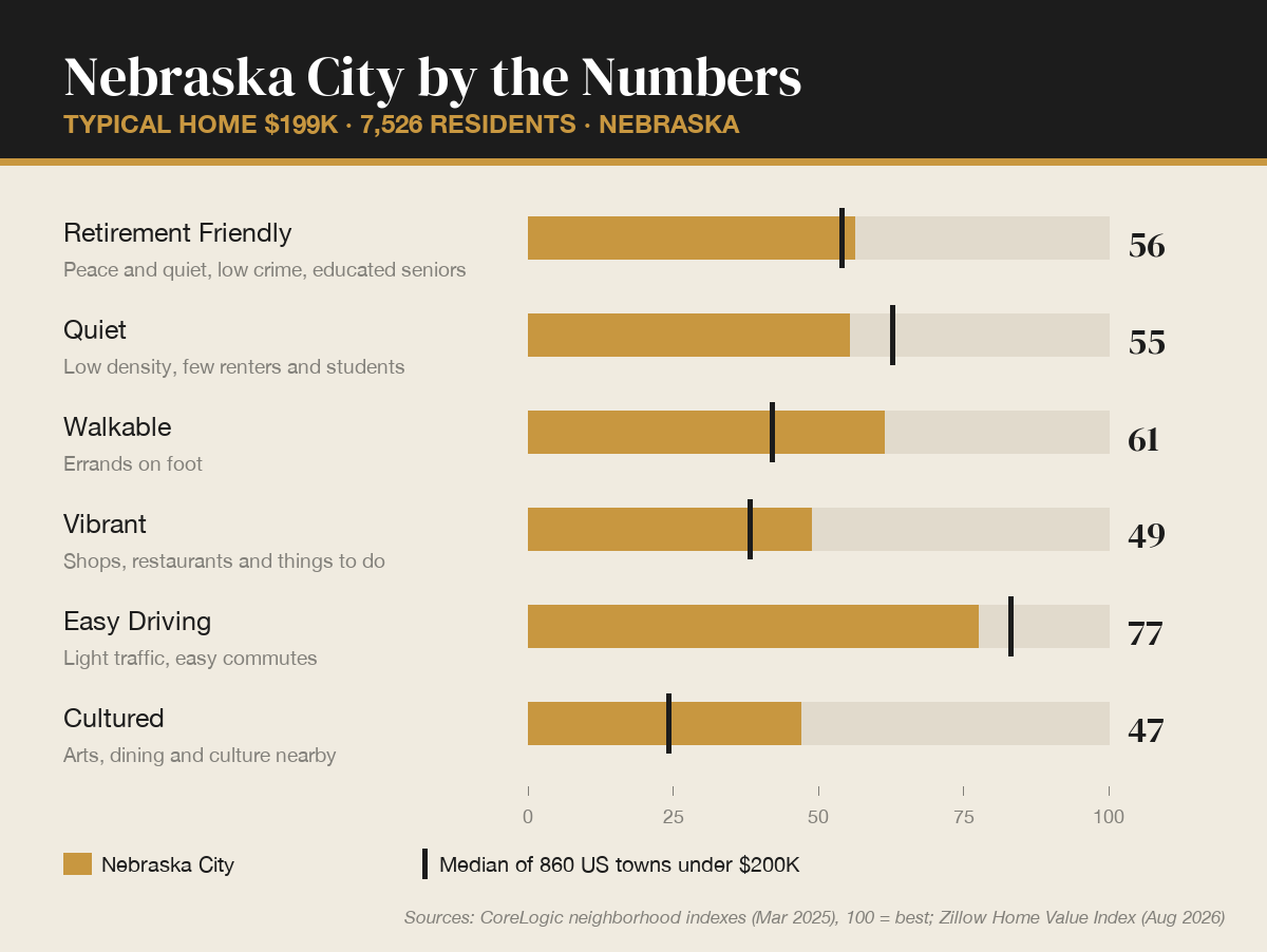 Nebraska City by the numbers