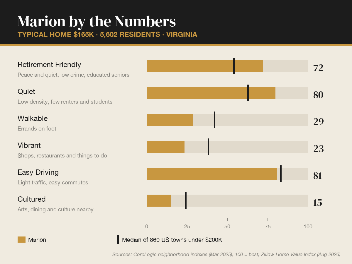 Marion by the numbers