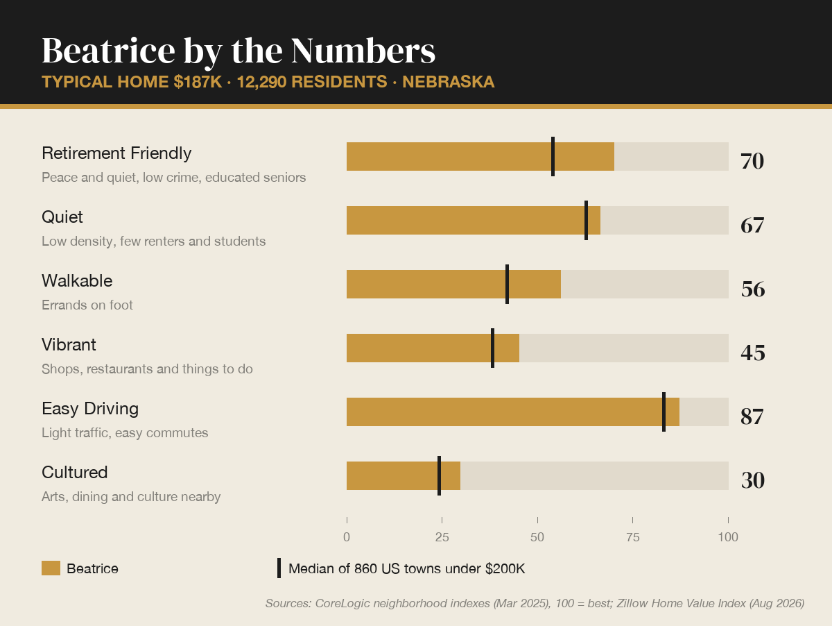 Beatrice by the numbers
