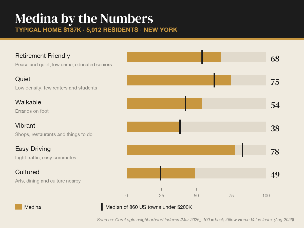 Medina by the numbers
