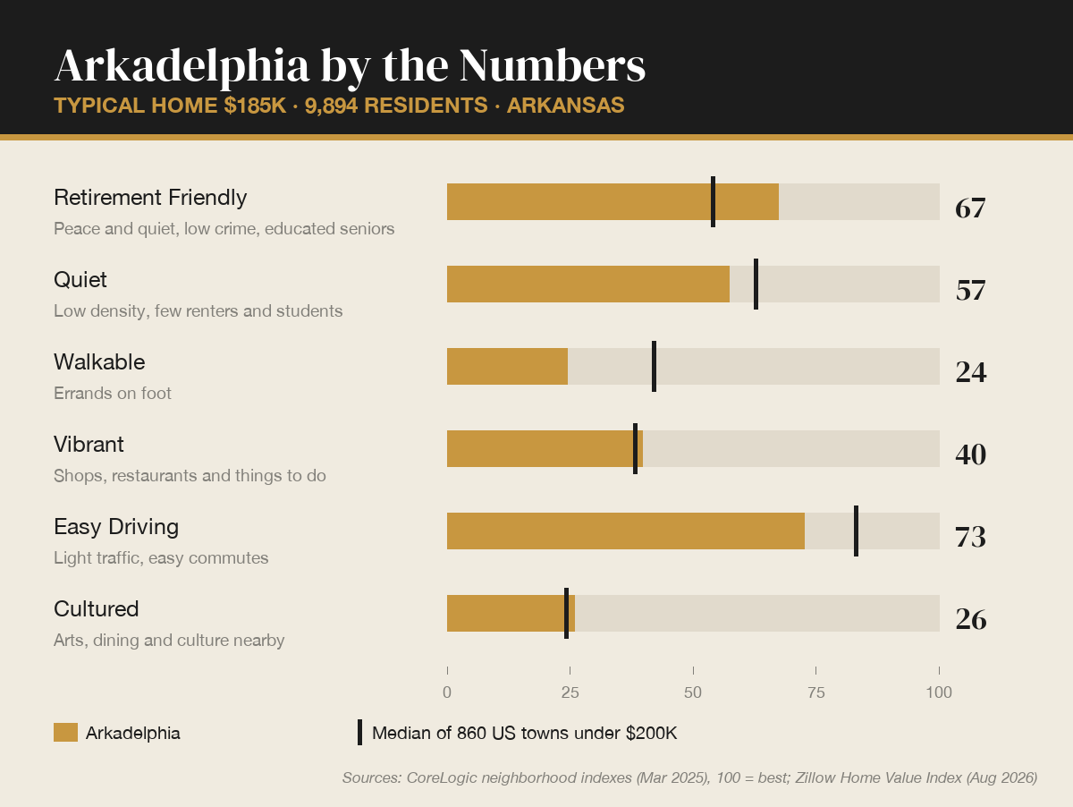 Arkadelphia by the numbers