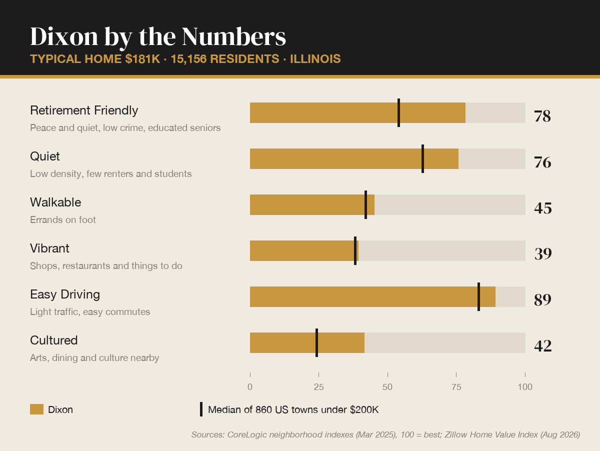 Dixon by the numbers