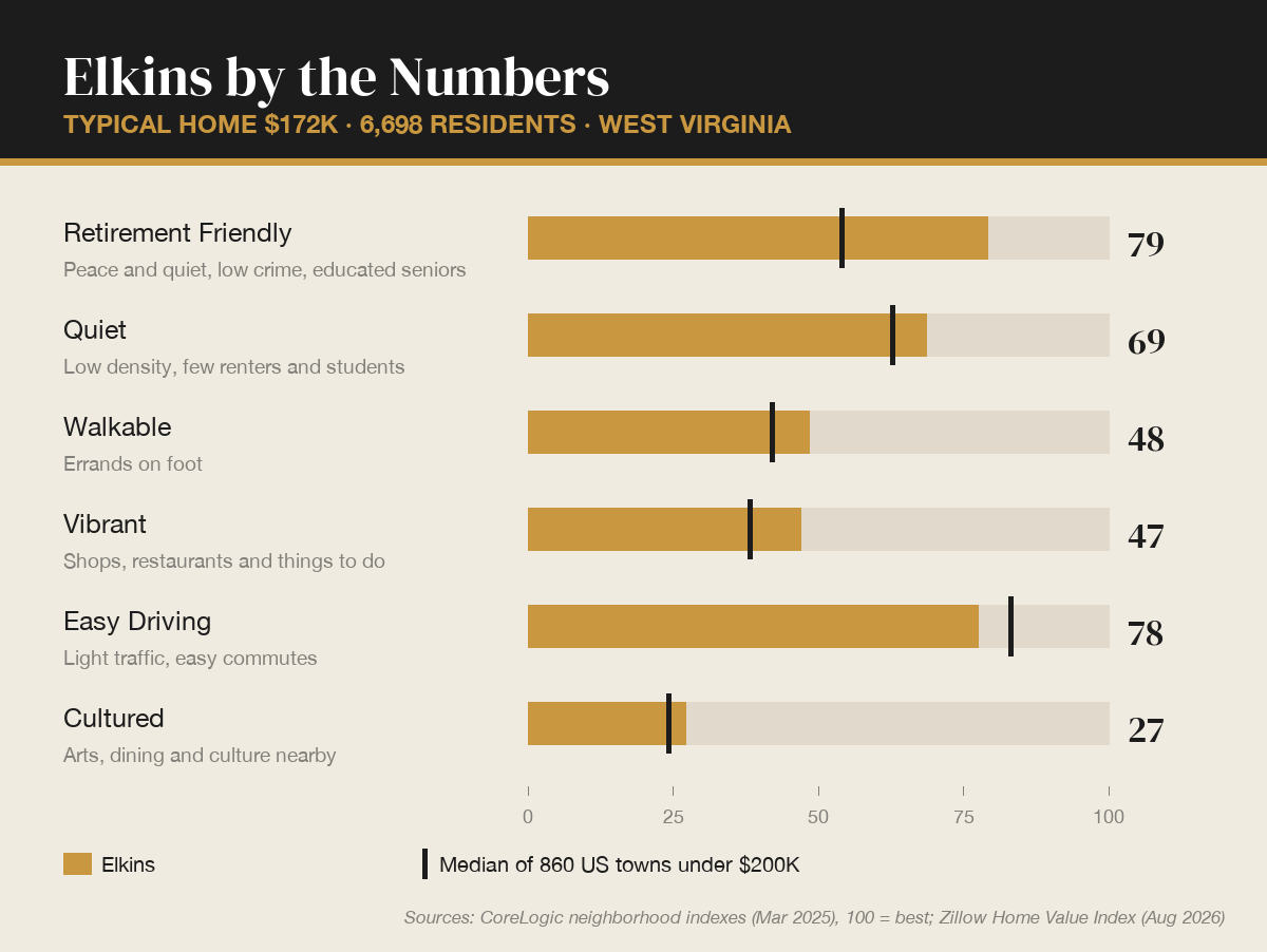 Elkins by the numbers