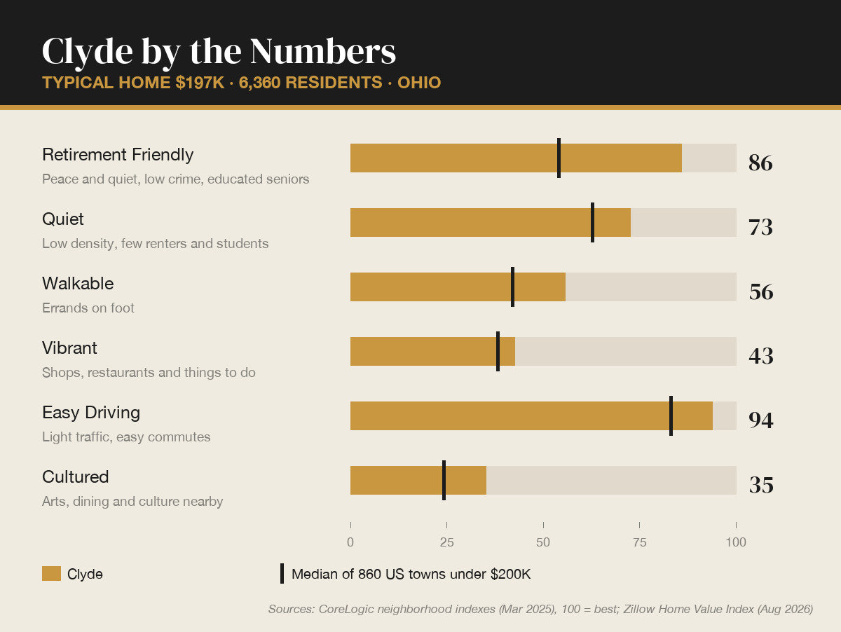 Clyde by the numbers
