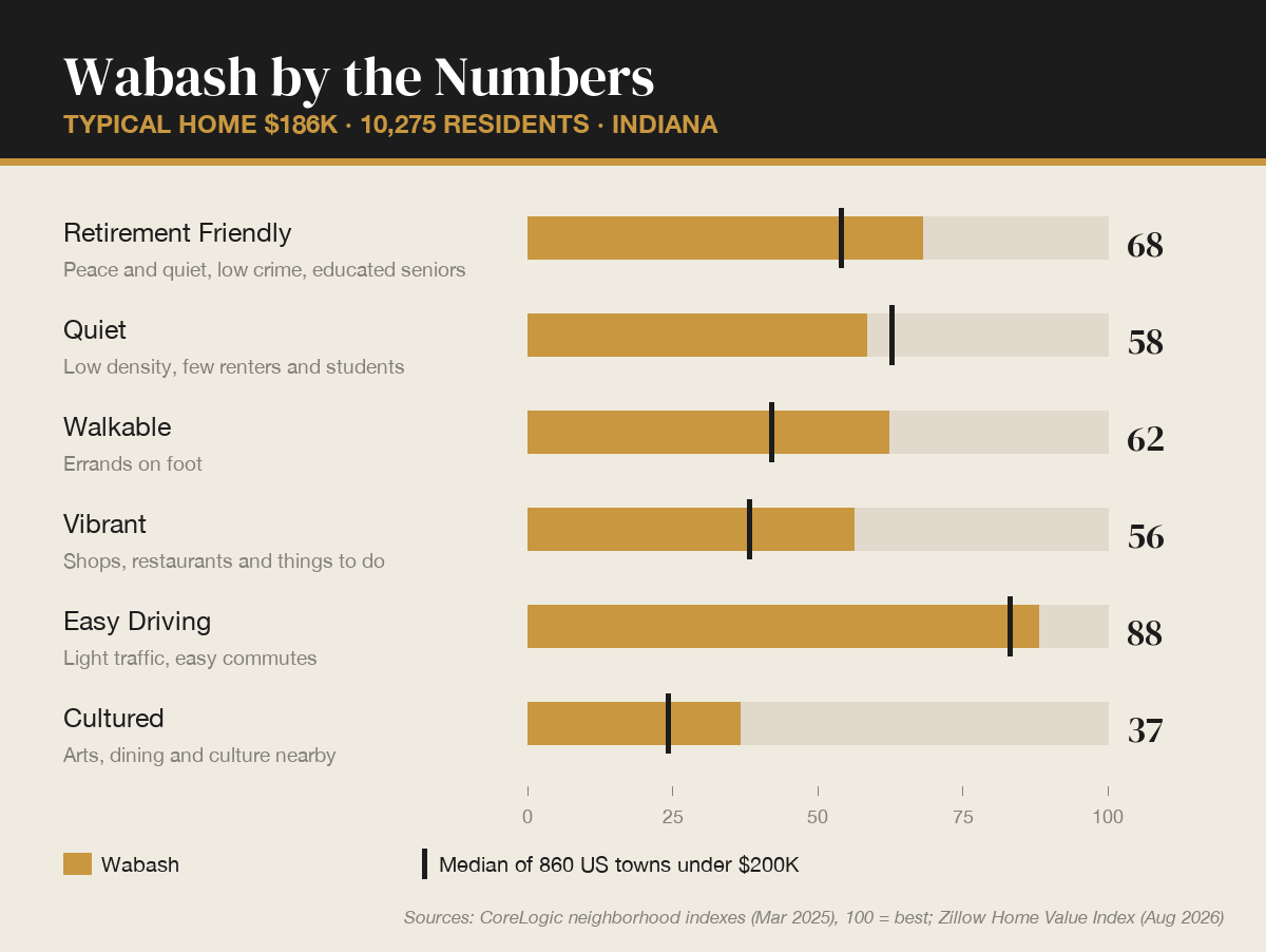 Wabash by the numbers