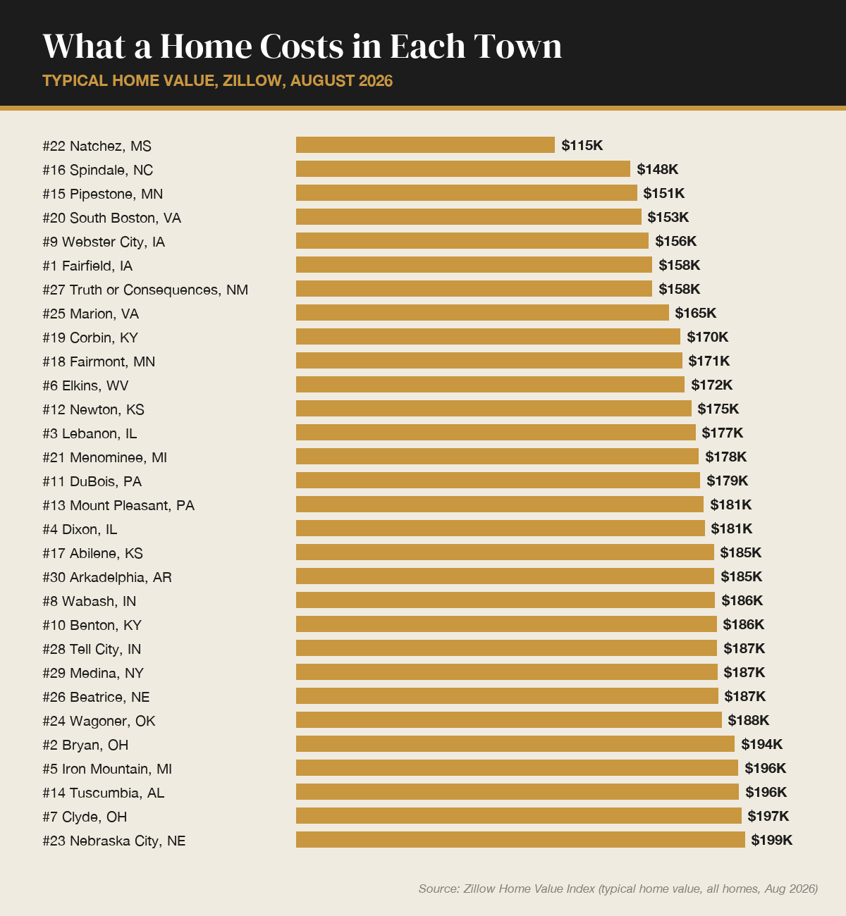 Typical home value in each of the 30 towns, Zillow, August 2026