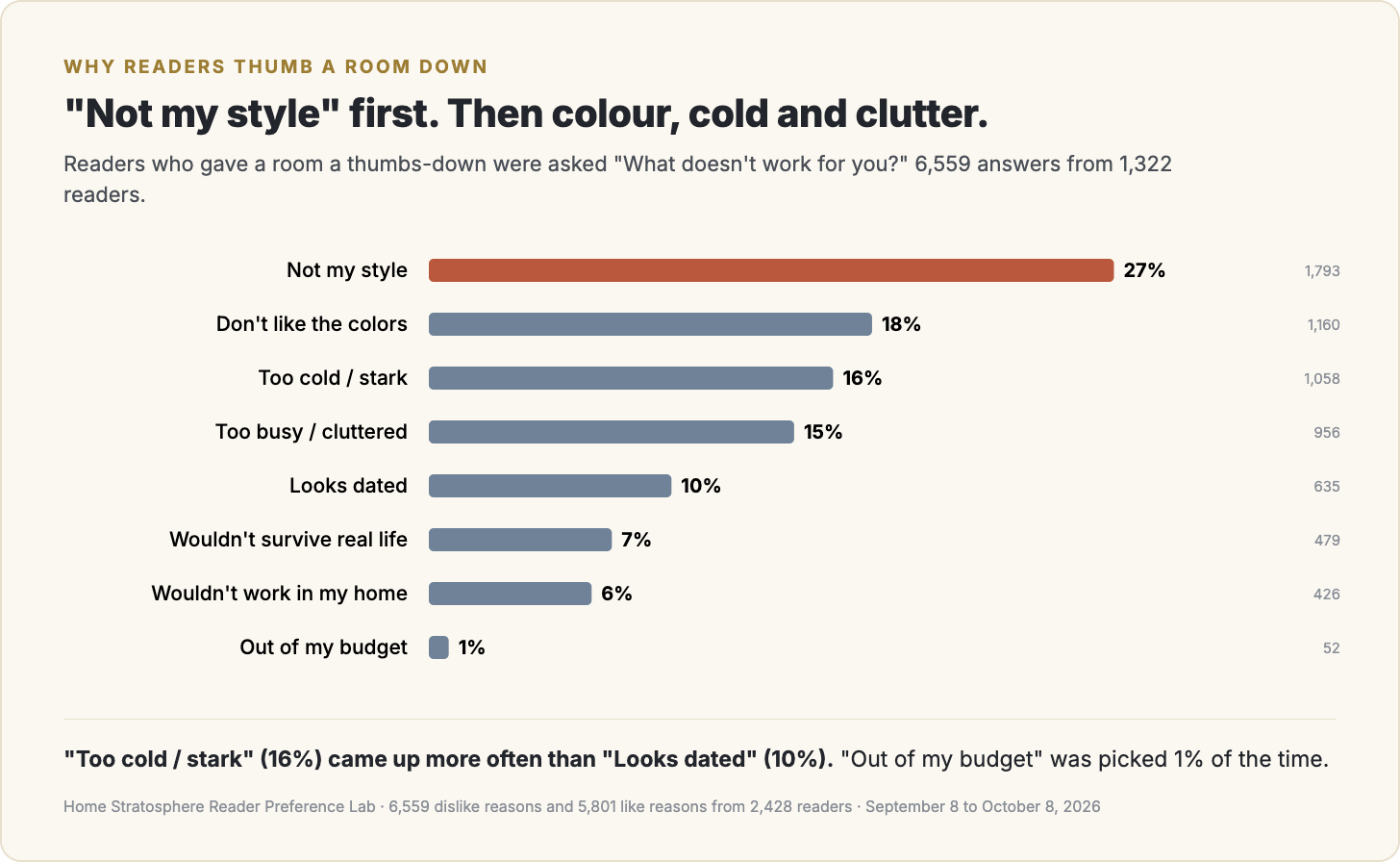 Why readers thumbed a room down. Share of all reasons given.
