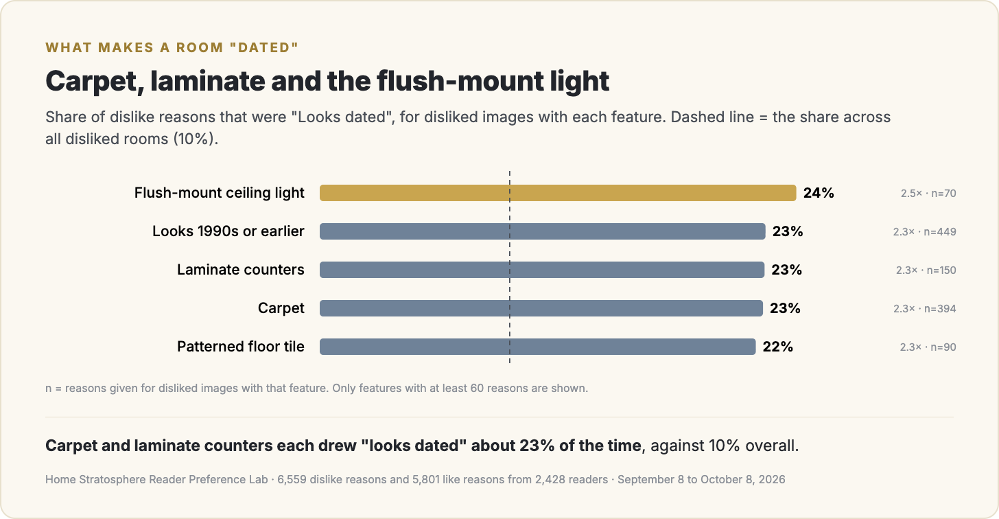 Share of dislike reasons that were "looks dated", by feature.