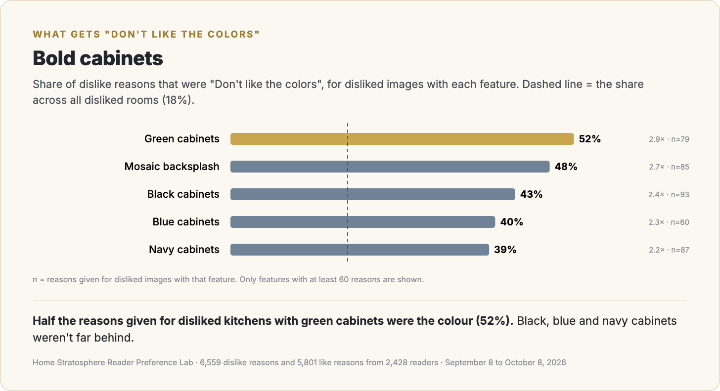 Share of dislike reasons that were the colour, by feature.
