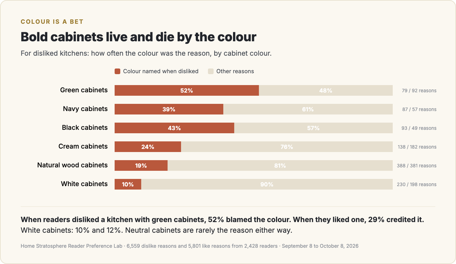 How often the colour was the reason a kitchen was disliked, by cabinet colour.