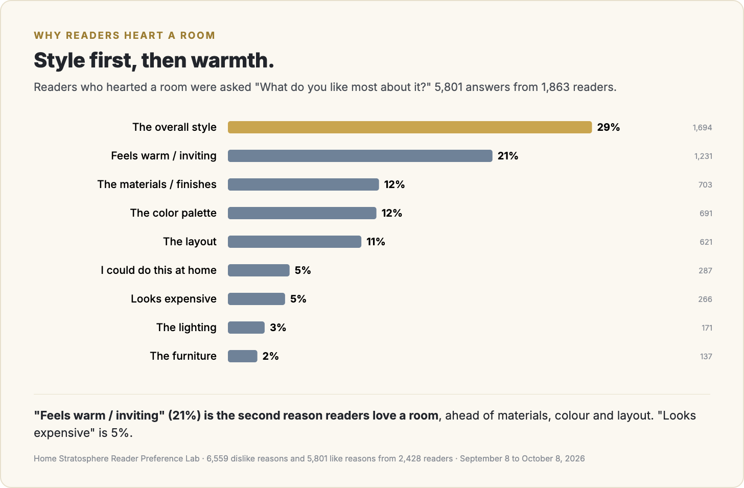 Why readers hearted a room. Share of all reasons given.