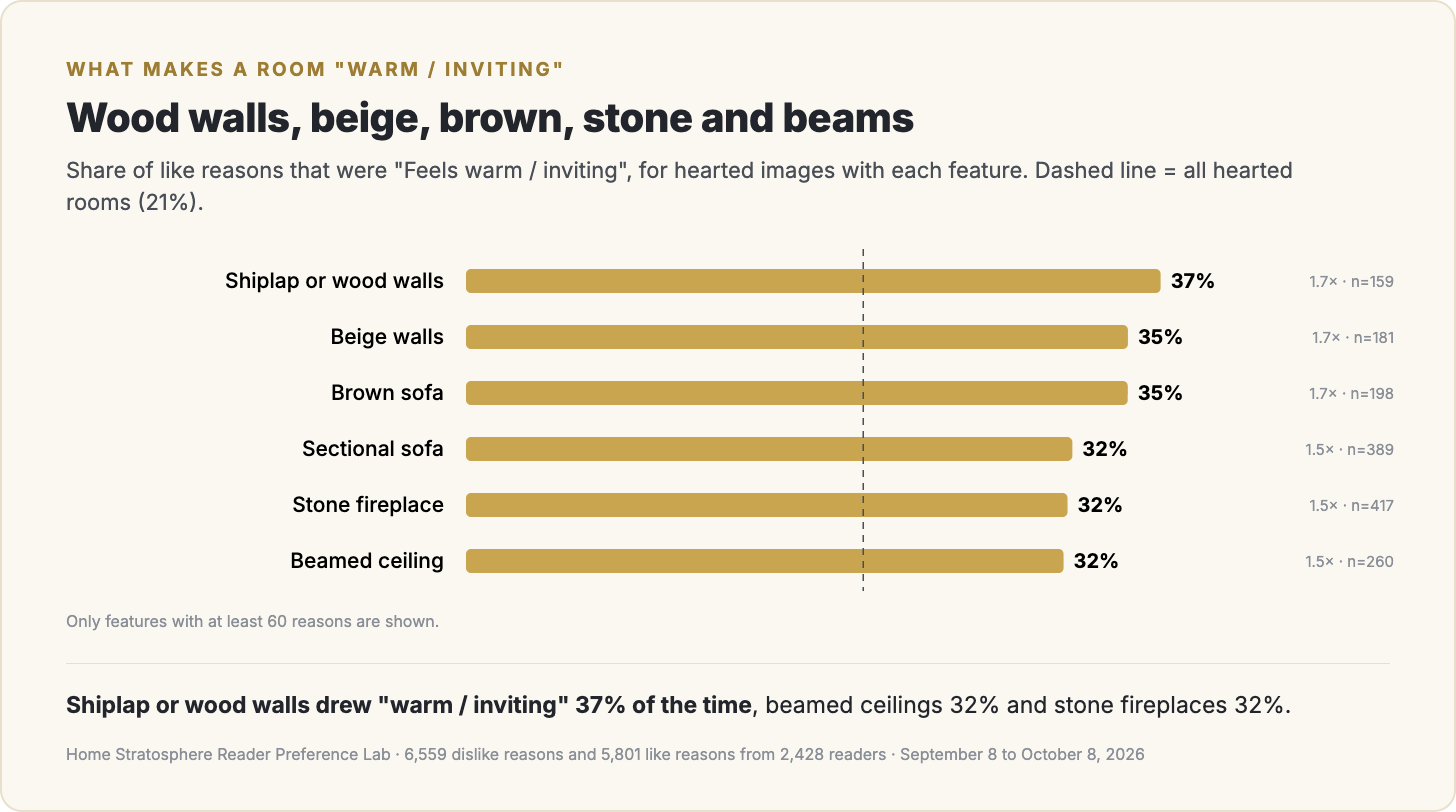 Share of like reasons that were "feels warm / inviting", by feature.